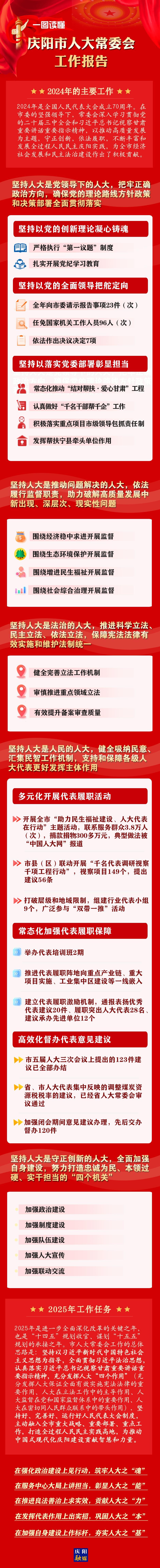 干貨滿(mǎn)滿(mǎn)！一圖讀懂慶陽(yáng)市人大常委會(huì)工作報(bào)告