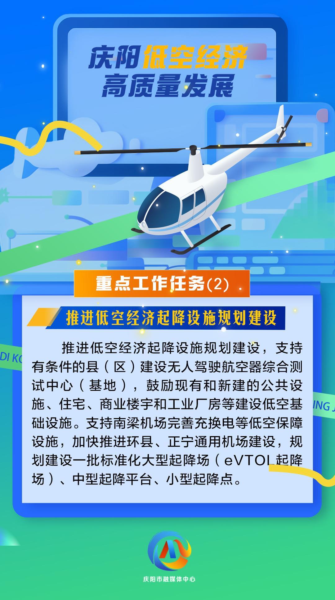 【微海報】慶陽低空經(jīng)濟高質(zhì)量發(fā)展重點工作任務（2）推進低空經(jīng)濟起降設施規(guī)劃建設